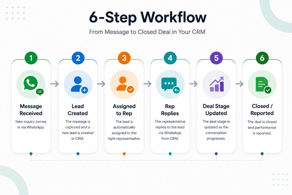 how whatsapp crm software works step by step