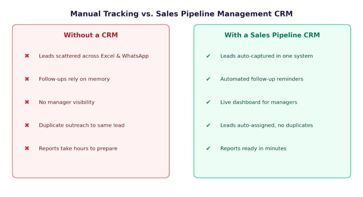 Manual tracking versus a CRM-driven sales pipeline
