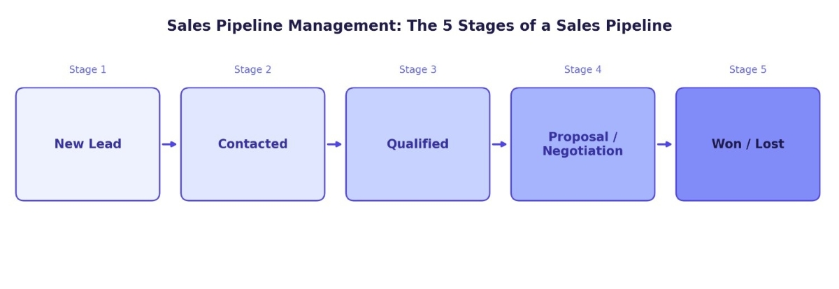 Sales pipeline management stages flow chart