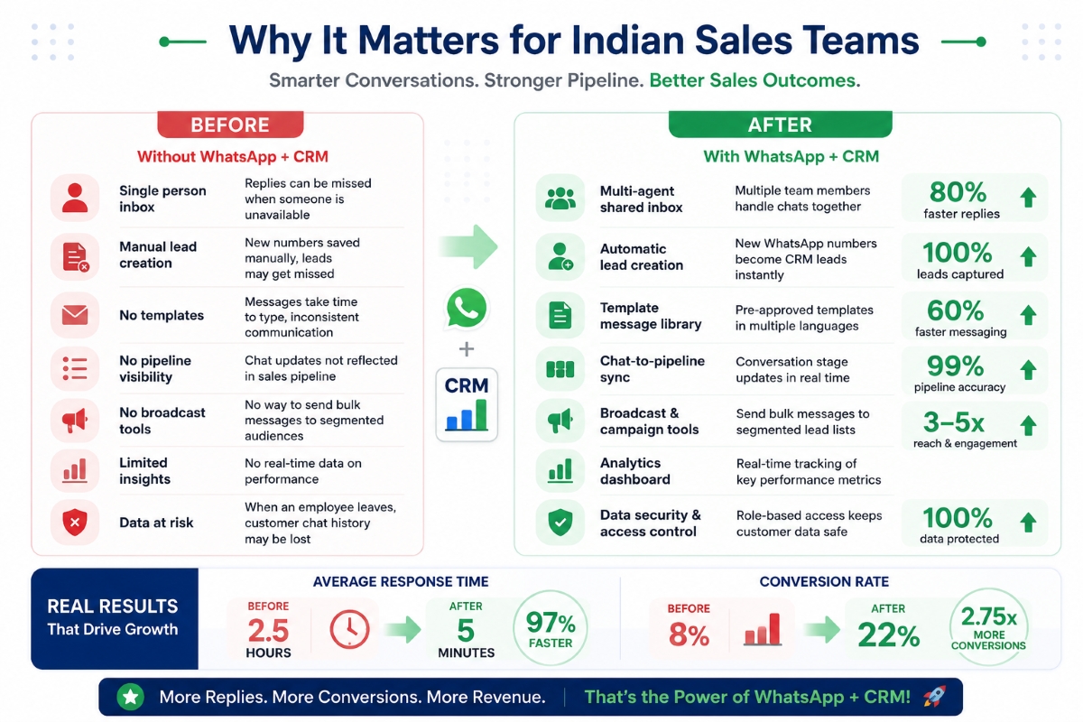 Benefits of WhatsApp CRM integration for Indian sales teams