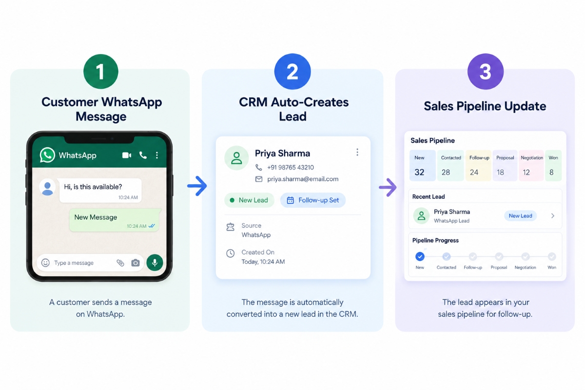 How WhatsApp CRM integration connects chats to leads